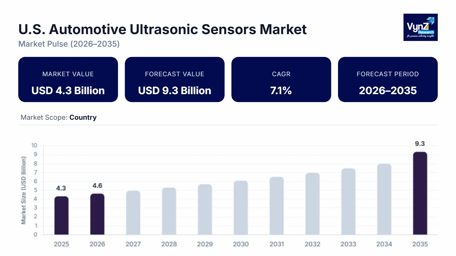 U.S. Automotive Ultrasonic Sensors Market size